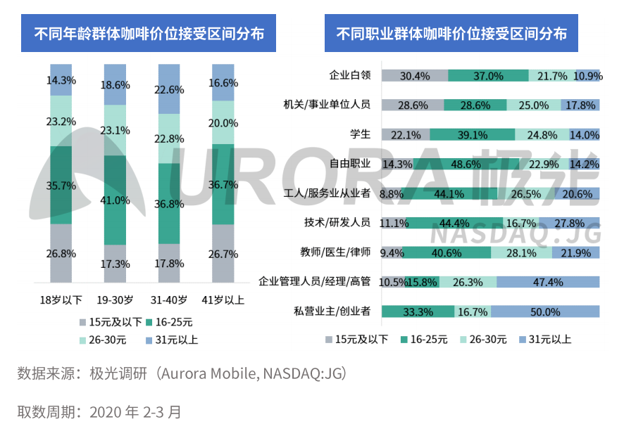 咖啡品牌策划咖啡消费群体现状