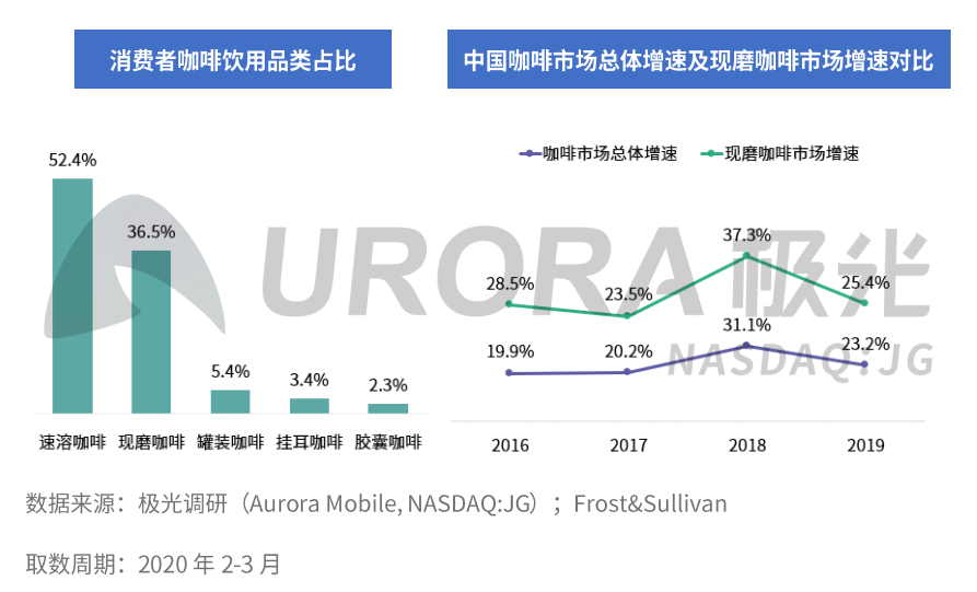 咖啡品牌策划咖啡消费现状