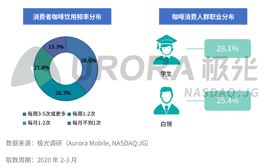 咖啡品牌策划消费者现状