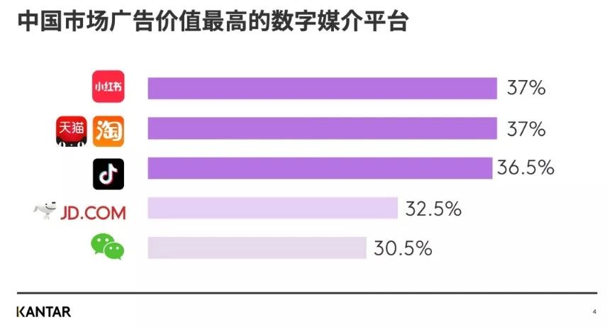 中国市场广告价值最高的数字媒介平台