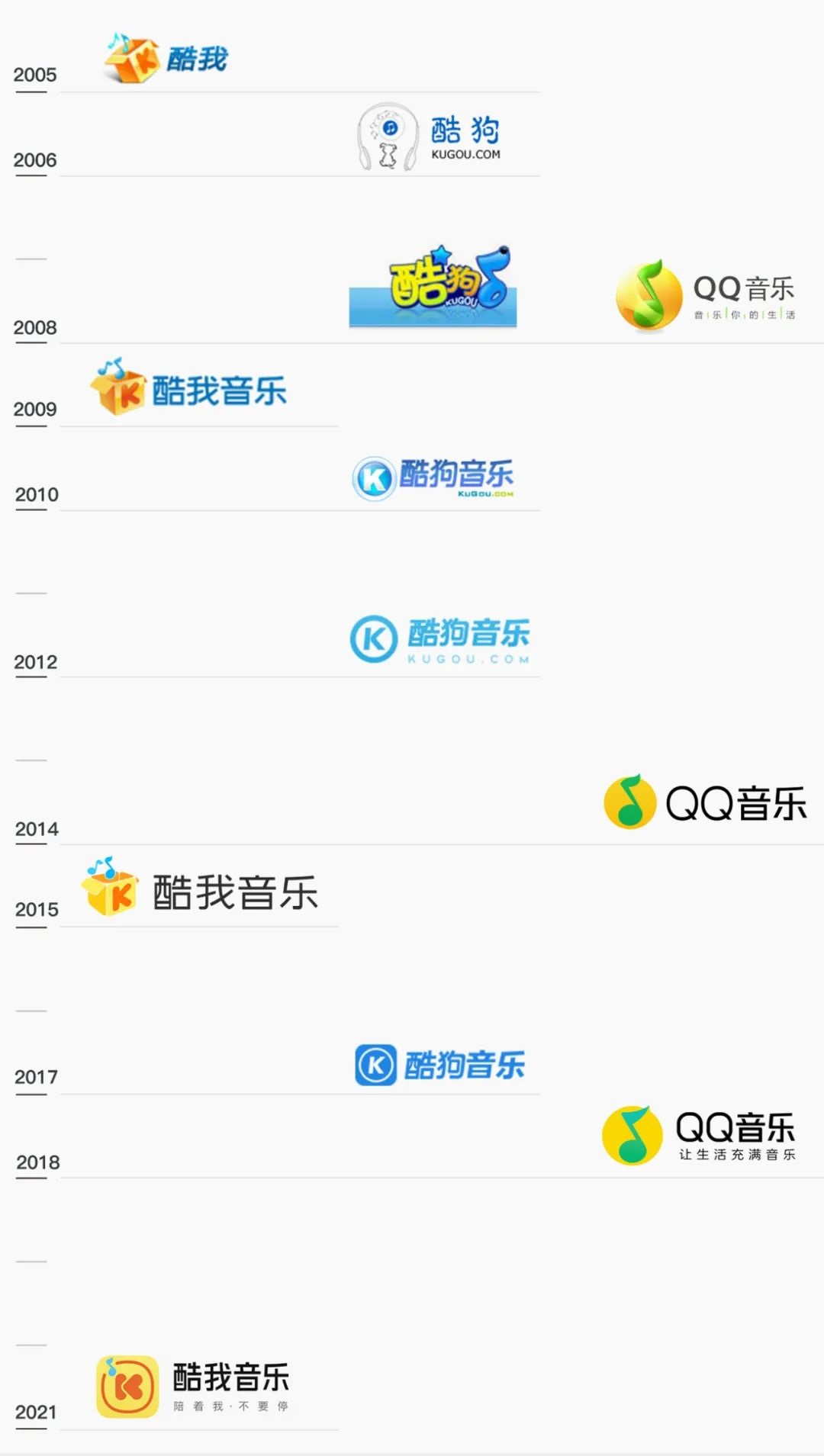 酷我音乐、酷狗、QQ音乐LOGO设计演变